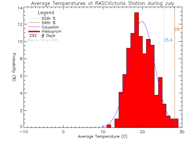 Fall Histogram of Temperature at RASC Victoria Centre