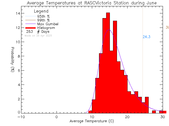 Fall Histogram of Temperature at RASC Victoria Centre