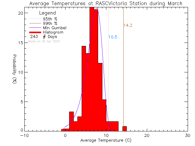 Fall Histogram of Temperature at RASC Victoria Centre