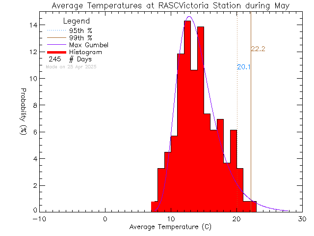 Fall Histogram of Temperature at RASC Victoria Centre