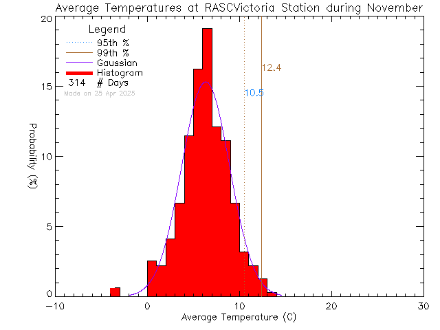 Fall Histogram of Temperature at RASC Victoria Centre