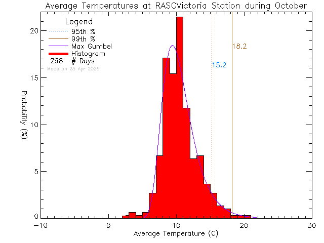 Fall Histogram of Temperature at RASC Victoria Centre