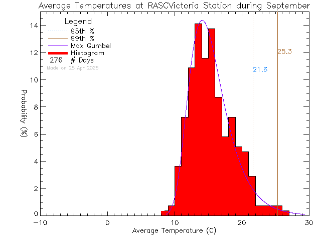 Fall Histogram of Temperature at RASC Victoria Centre