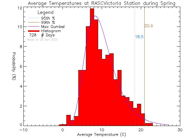 Spring Histogram of Temperature at RASC Victoria Centre