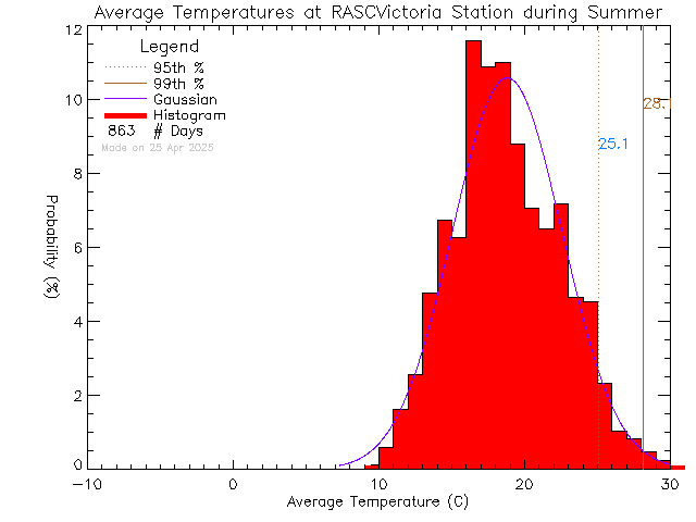 Summer Histogram of Temperature at RASC Victoria Centre