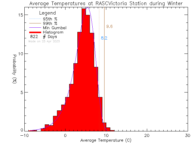 Winter Histogram of Temperature at RASC Victoria Centre