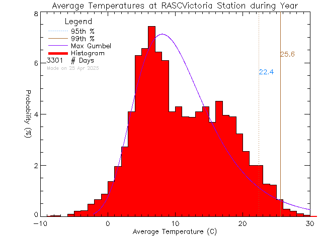 Year Histogram of Temperature at RASC Victoria Centre