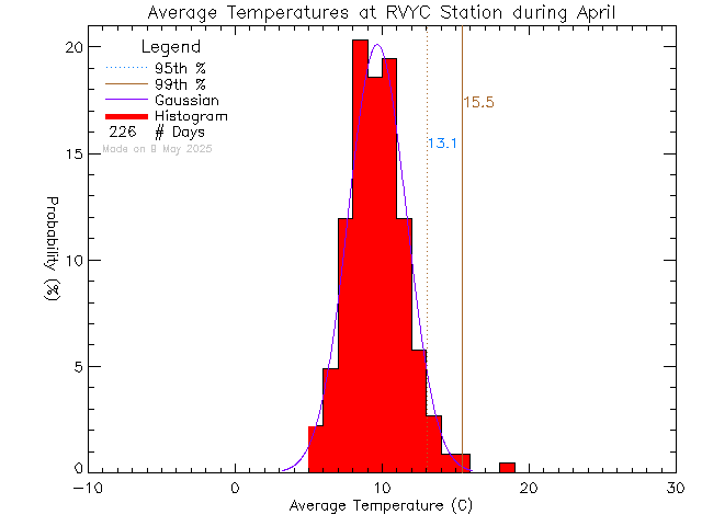 Fall Histogram of Temperature at Royal Victoria Yacht Club