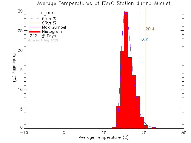 Fall Histogram of Temperature at Royal Victoria Yacht Club