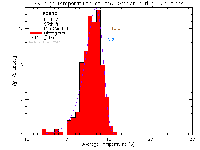 Fall Histogram of Temperature at Royal Victoria Yacht Club