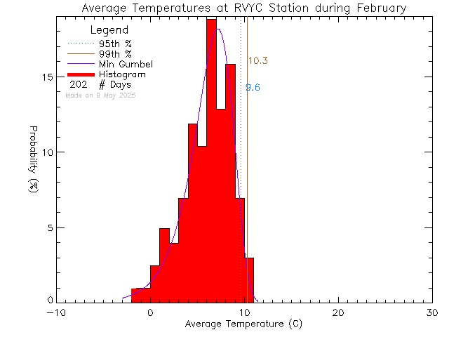 Fall Histogram of Temperature at Royal Victoria Yacht Club