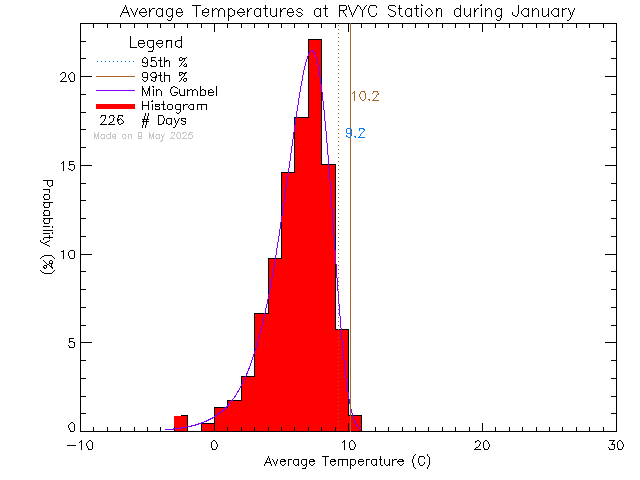 Fall Histogram of Temperature at Royal Victoria Yacht Club