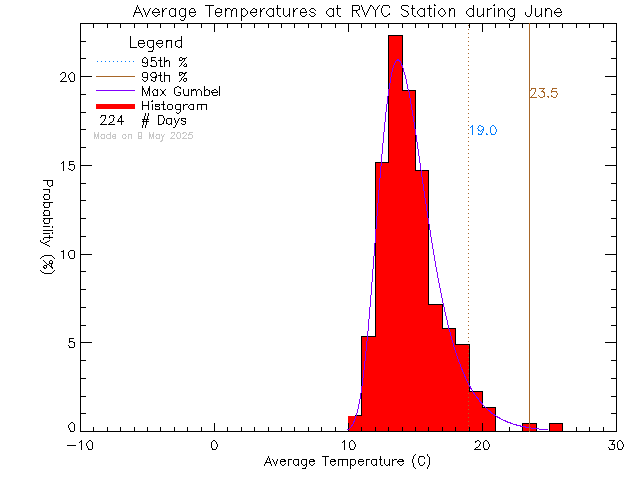 Fall Histogram of Temperature at Royal Victoria Yacht Club