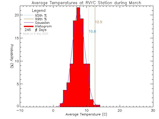 Fall Histogram of Temperature at Royal Victoria Yacht Club