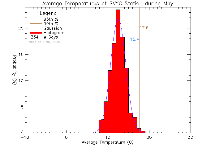 Fall Histogram of Temperature at Royal Victoria Yacht Club