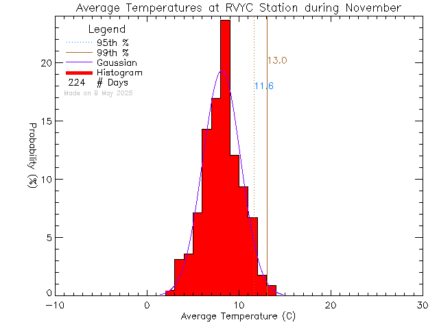 Fall Histogram of Temperature at Royal Victoria Yacht Club