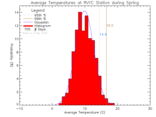 Spring Histogram of Temperature at Royal Victoria Yacht Club