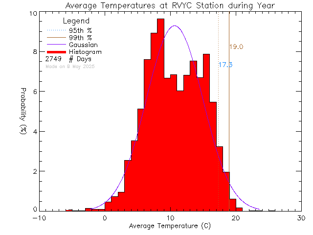 Year Histogram of Temperature at Royal Victoria Yacht Club