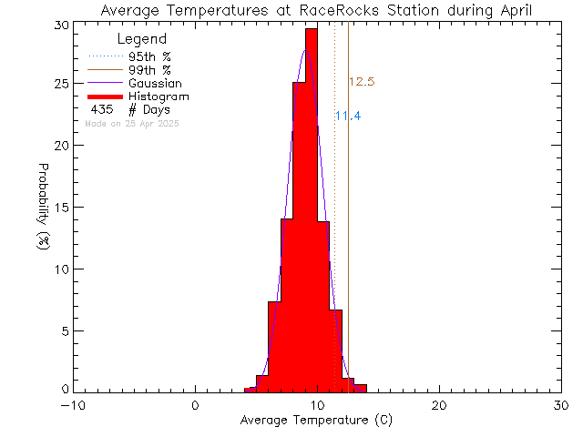 Fall Histogram of Temperature at Race Rocks Ecological Reserve