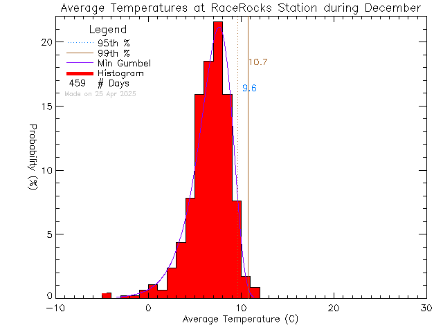 Fall Histogram of Temperature at Race Rocks Ecological Reserve