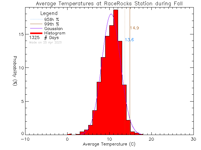 Fall Histogram of Temperature at Race Rocks Ecological Reserve