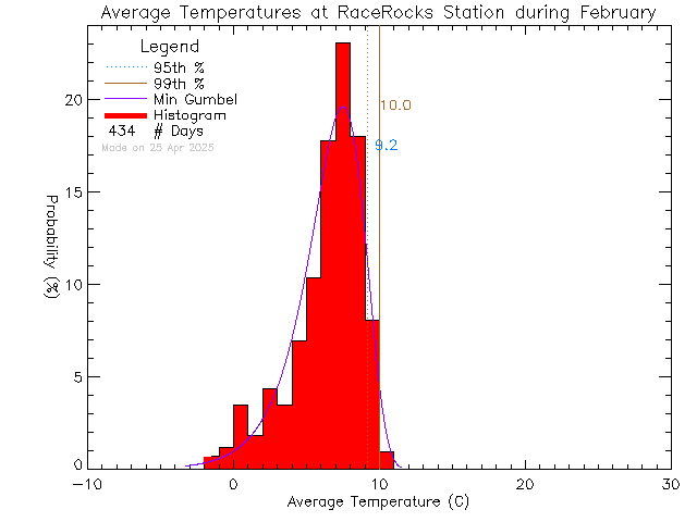 Fall Histogram of Temperature at Race Rocks Ecological Reserve