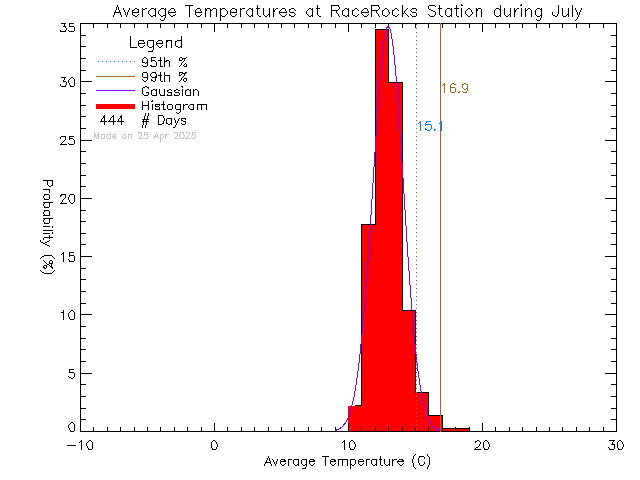 Fall Histogram of Temperature at Race Rocks Ecological Reserve