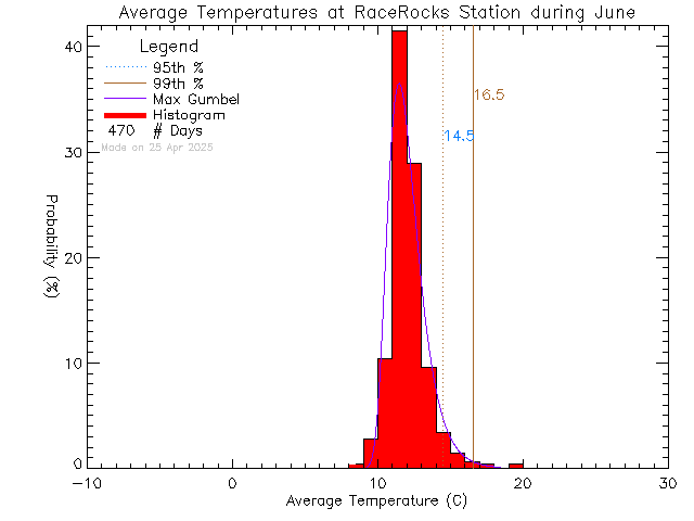 Fall Histogram of Temperature at Race Rocks Ecological Reserve