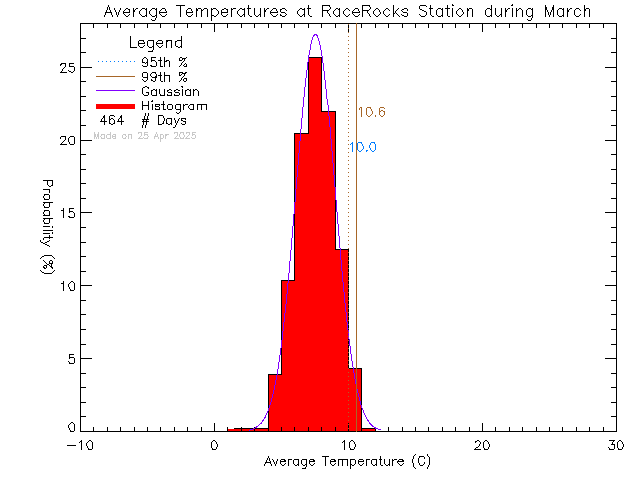 Fall Histogram of Temperature at Race Rocks Ecological Reserve