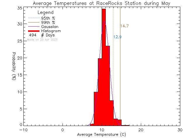 Fall Histogram of Temperature at Race Rocks Ecological Reserve