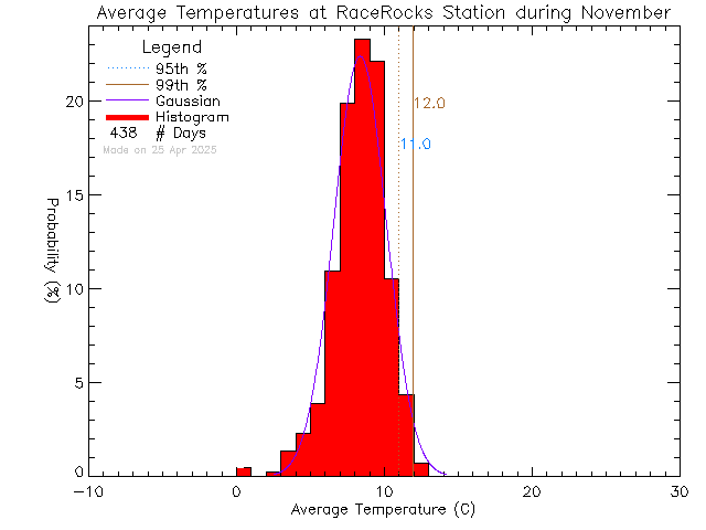 Fall Histogram of Temperature at Race Rocks Ecological Reserve