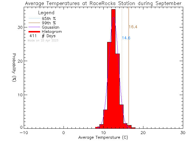 Fall Histogram of Temperature at Race Rocks Ecological Reserve