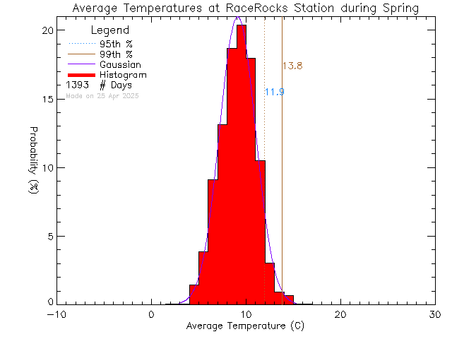 Spring Histogram of Temperature at Race Rocks Ecological Reserve