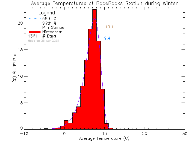 Winter Histogram of Temperature at Race Rocks Ecological Reserve