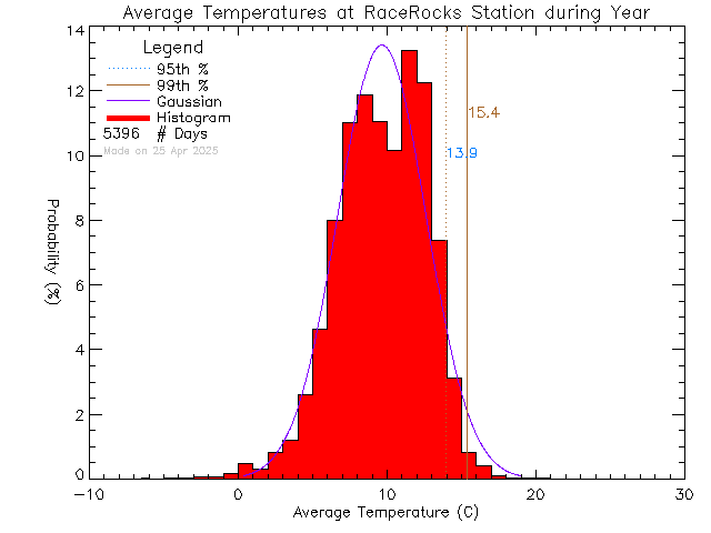 Year Histogram of Temperature at Race Rocks Ecological Reserve