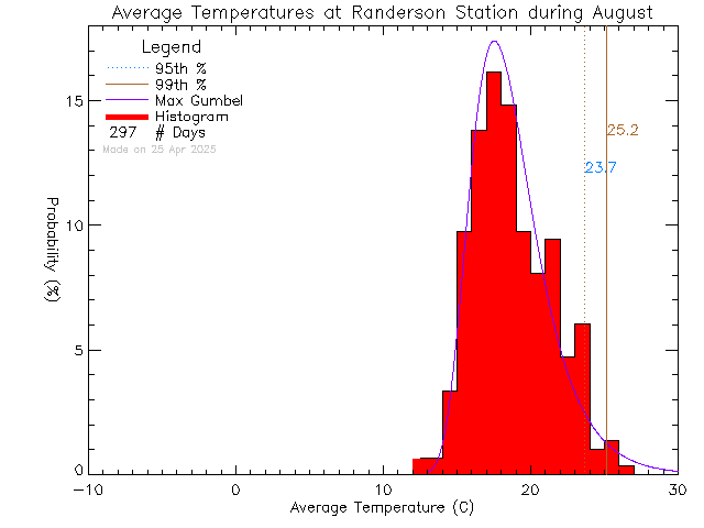 Fall Histogram of Temperature at Randerson Ridge Elementary School