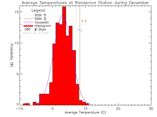 Fall Histogram of Temperature at Randerson Ridge Elementary School