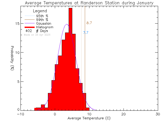 Fall Histogram of Temperature at Randerson Ridge Elementary School