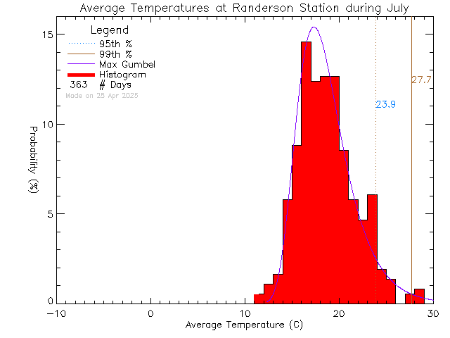 Fall Histogram of Temperature at Randerson Ridge Elementary School