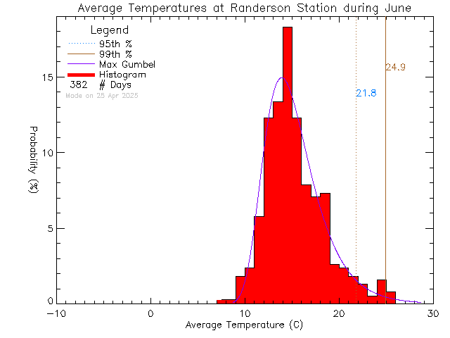 Fall Histogram of Temperature at Randerson Ridge Elementary School