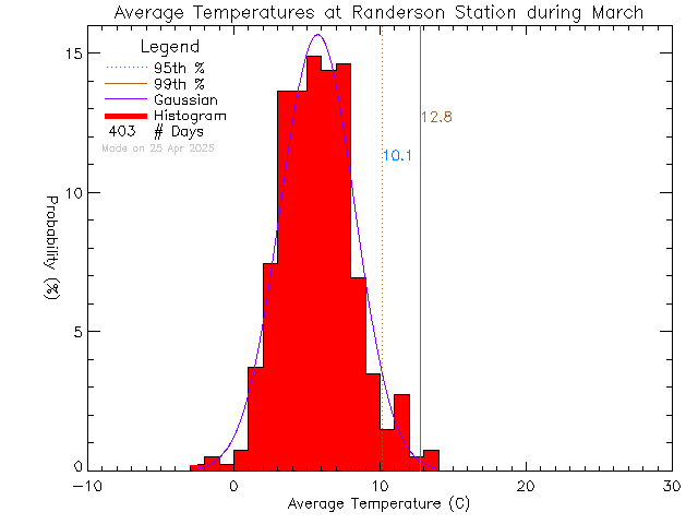 Fall Histogram of Temperature at Randerson Ridge Elementary School