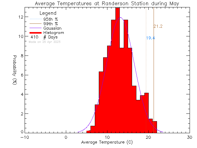 Fall Histogram of Temperature at Randerson Ridge Elementary School