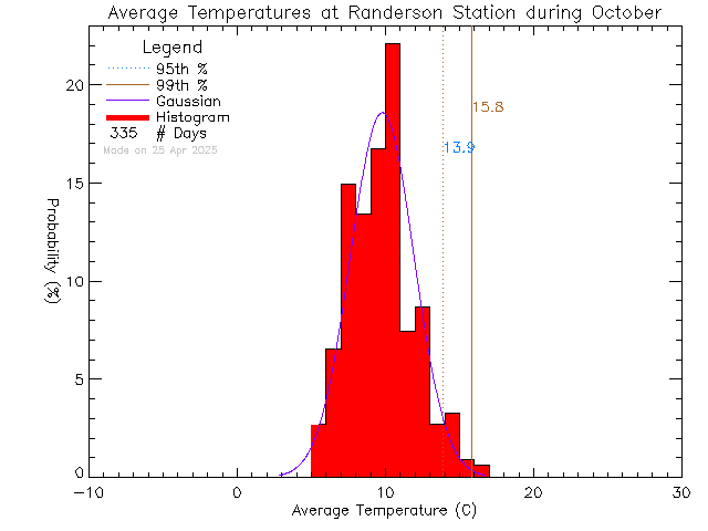 Fall Histogram of Temperature at Randerson Ridge Elementary School