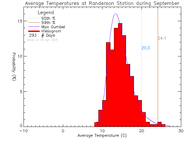 Fall Histogram of Temperature at Randerson Ridge Elementary School