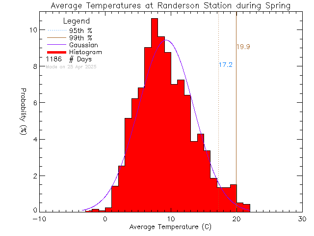 Spring Histogram of Temperature at Randerson Ridge Elementary School