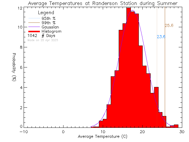 Summer Histogram of Temperature at Randerson Ridge Elementary School