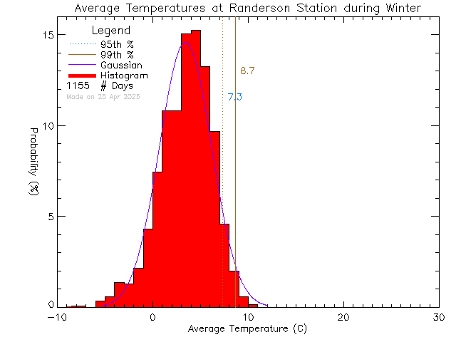 Winter Histogram of Temperature at Randerson Ridge Elementary School