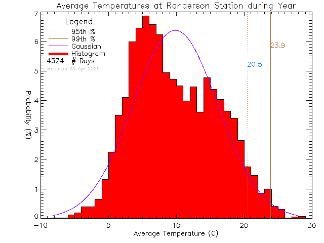 Year Histogram of Temperature at Randerson Ridge Elementary School