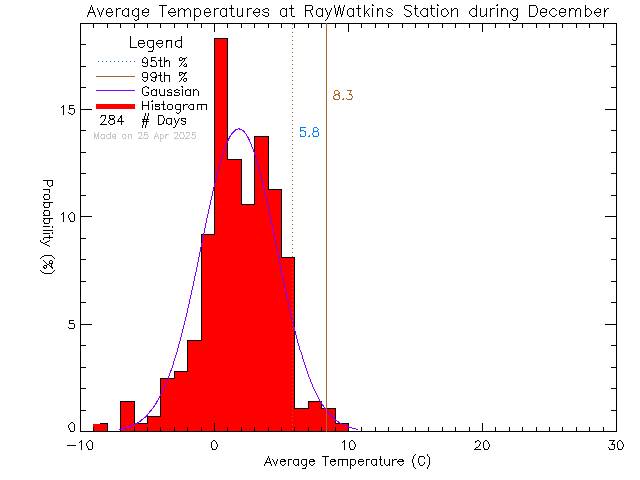 Fall Histogram of Temperature at Ray Watkins Elementary