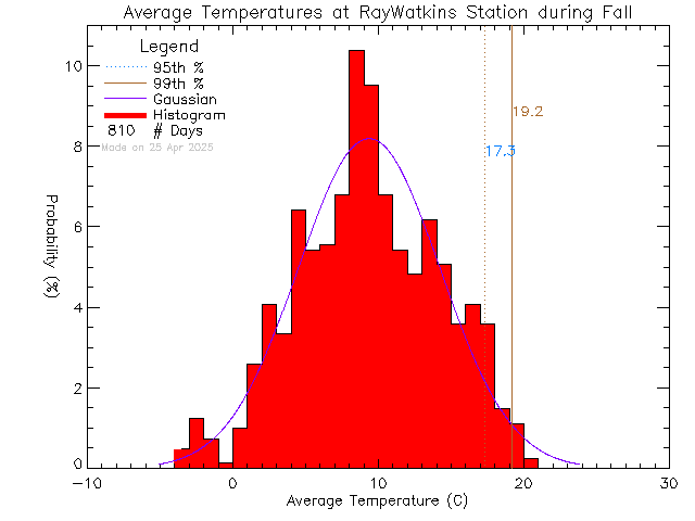 Fall Histogram of Temperature at Ray Watkins Elementary